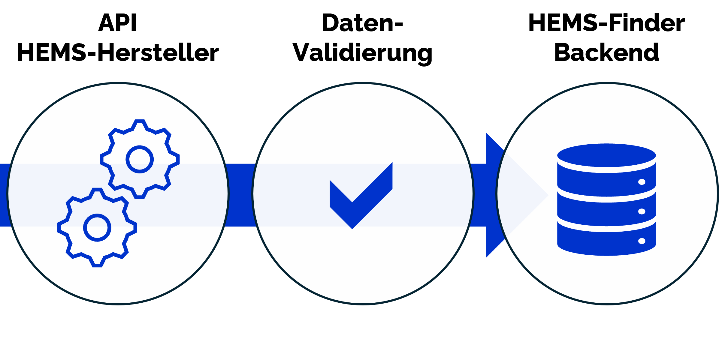 API Shipping